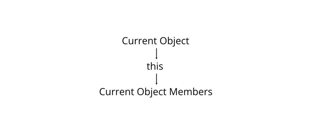 Working Principle thisReference