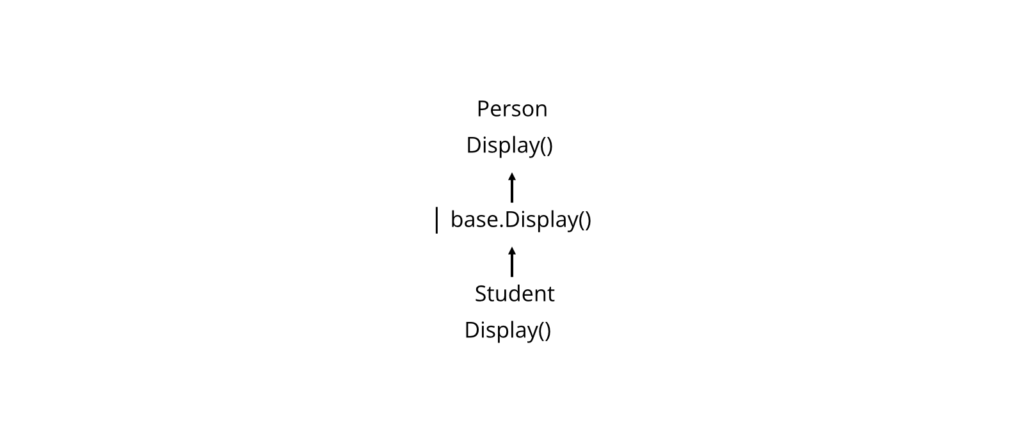 base Keyword Working Principle