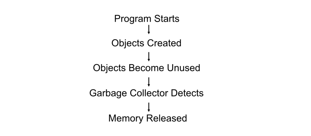 garbage collection working process
